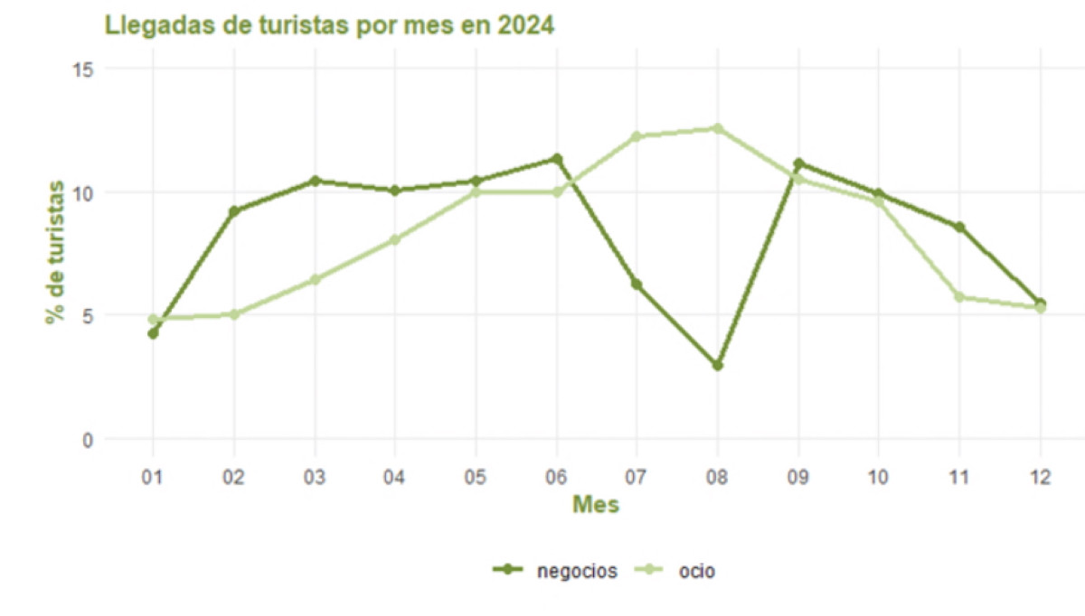 Radiografía del turismo de negocios: el segmento que lidera el gasto por visitante