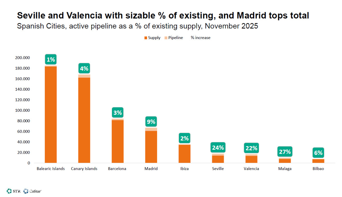 Inversión hotelera: “España es uno de los países más calientes de Europa”