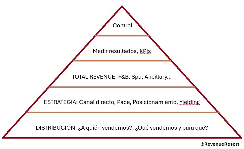 La pirámide de necesidades del Revenue Management 4 Pirapide 1