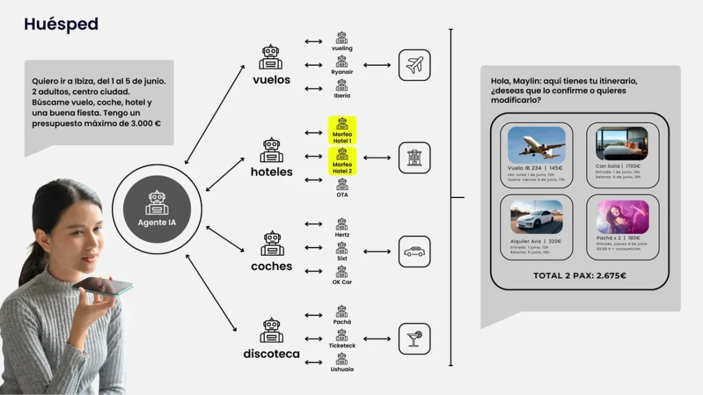 Hospitalidad agéntica: menos IA decorativa y más inteligencia que decida y ejecute 5 Reserv ageintica