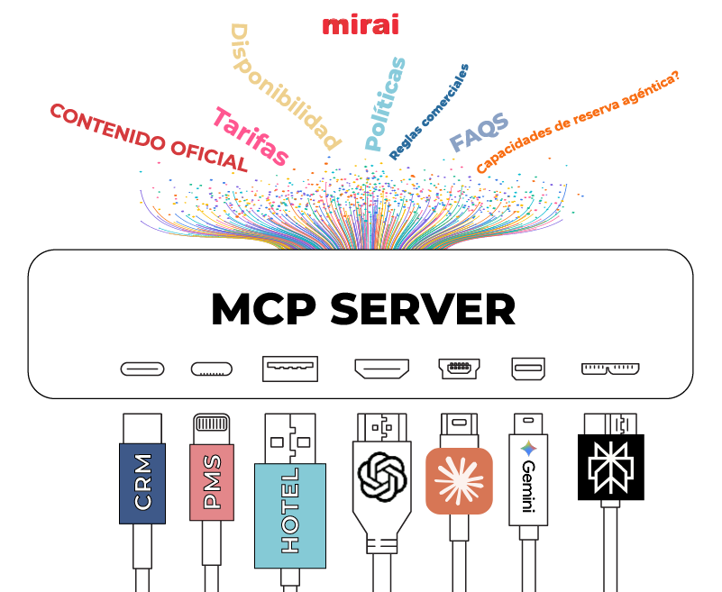 mcp estandar universal conector IA mirai