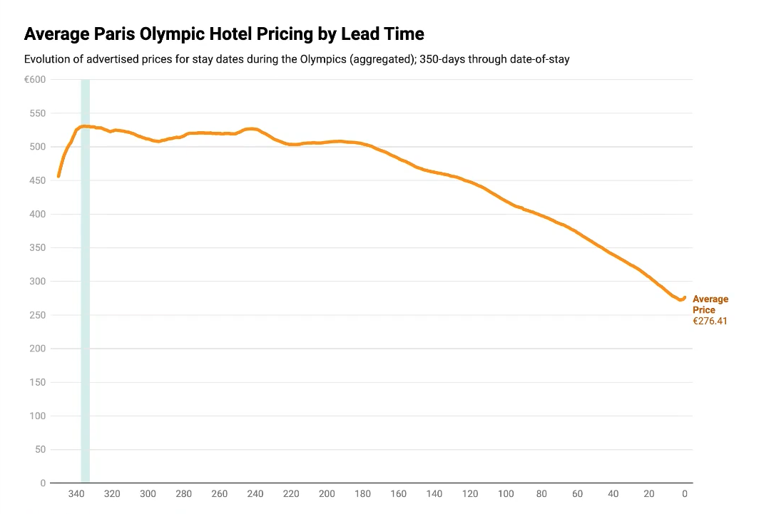 Perspectivas de la hostelería tras los Juegos Olímpicos: Precios, tendencias y satisfacción de los huéspedes de París 2024