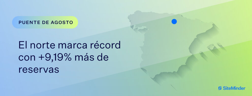 El puente de agosto consolida un mes de récord con el norte de España disparado, al registrar subidas del 9,19% en reservas y del 6,54% en los precios