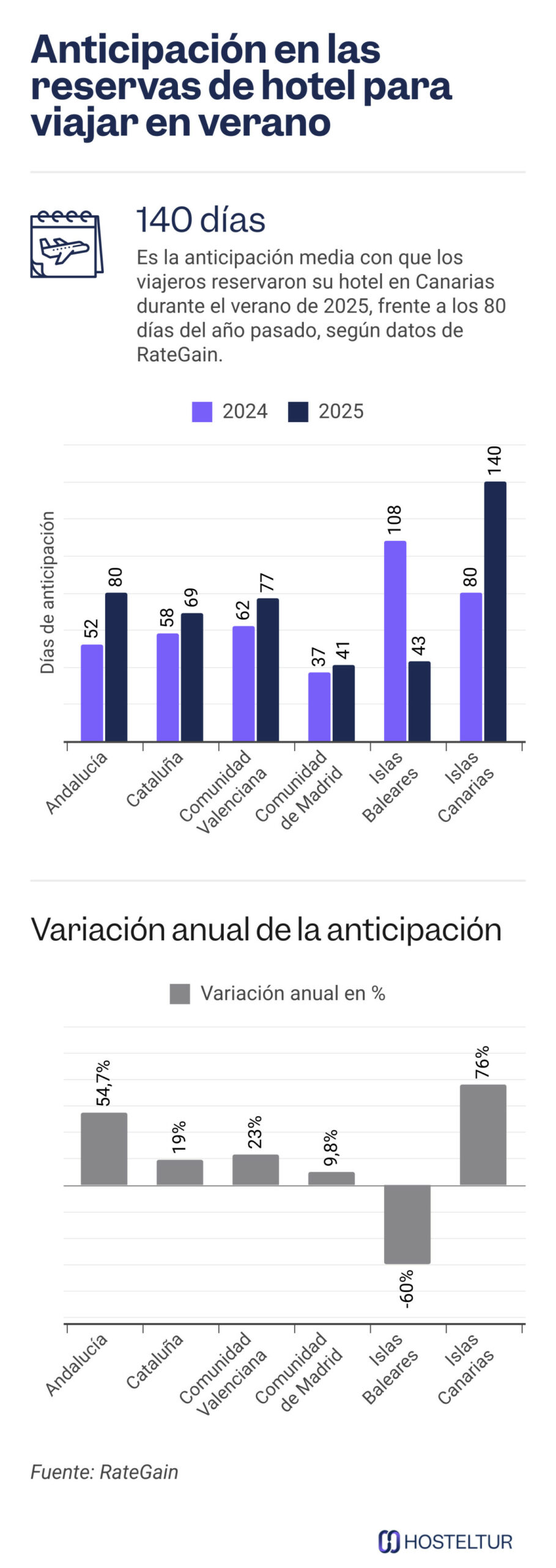 Los destinos de España donde más creció la reserva anticipada de hoteles este verano