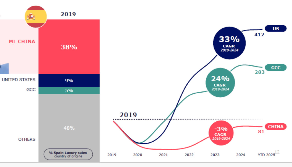 España adelanta al resto de Europa en el crecimiento del turismo de compras