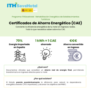 Infografía en español sobre Certificados de Ahorro Energético (CAE): muestra 70% de energía importada, 1 kWh equivale a 1 CAE ahorrado y ahorro convertido en ingresos; explica qué son y por qué existen.