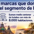 Banner in Spanish about luxury brands, noting about 50 hotels with over 8,000 rooms against a sunset seaside backdrop.