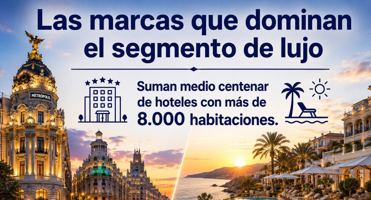 Marriott lidera hoteles de lujo en España con 13 establecimientos y 2.410 habitaciones, seguido por Hyatt y Accor.
