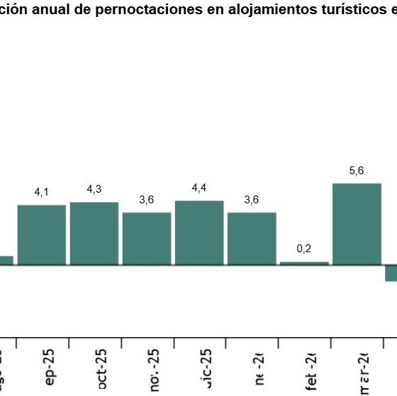 Gráfico de barras que muestra la variación anual de las pernoctaciones en alojamientos turísticos extrahoteleros por mes, con valores entre -2,8% y 9,5%. El dato más alto es 9,5% en jun-25; varias subidas se sitúan entre 3% y 5%; hay caídas negativas de -1,1% y -2,8% en los últimos meses.
