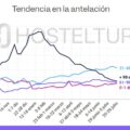 Line chart titled 'Tendencia en la antelación' mostrando porcentaje de cuota por horizonte de reserva (0–1 día, 61–90 días, 31–60 días, +90 días) a lo largo del tiempo.