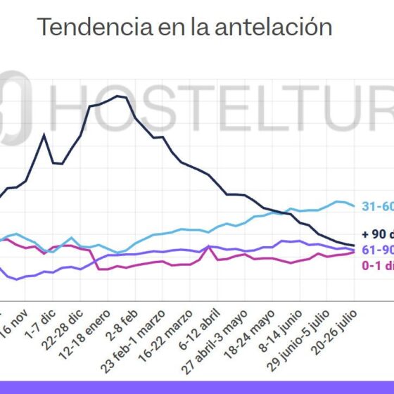 Line chart titled 'Tendencia en la antelación' mostrando porcentaje de cuota por horizonte de reserva (0–1 día, 61–90 días, 31–60 días, +90 días) a lo largo del tiempo.