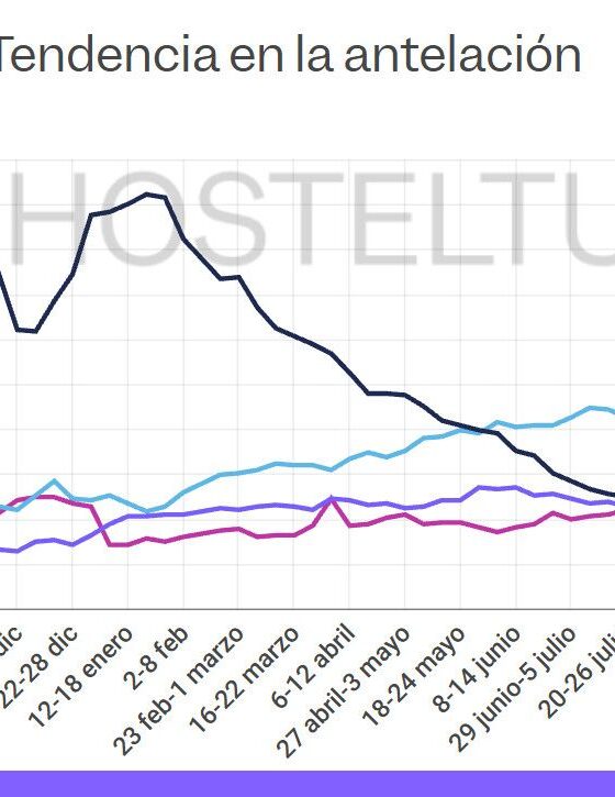 Line chart titled 'Tendencia en la antelación' mostrando porcentaje de cuota por horizonte de reserva (0–1 día, 61–90 días, 31–60 días, +90 días) a lo largo del tiempo.