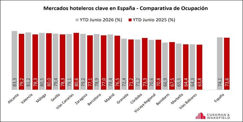El ADR de los hoteles en España sube un 4,9% y el RevPAR un 5,6% en primer semestre 2026.
