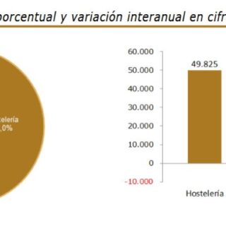 Gráfico mixto: pastel muestra distribución para junio 2026: Hostelería 66.0%, Otras actividades turísticas 31.7%, Agencias de Viajes y operadores turísticos 2.3%. A la derecha, barras de variación absoluta: Hostelería 49,825; Agencias de Viajes -1,719; Otras actividades turísticas 39,724.