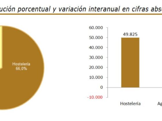 Gráfico mixto: pastel muestra distribución para junio 2026: Hostelería 66.0%, Otras actividades turísticas 31.7%, Agencias de Viajes y operadores turísticos 2.3%. A la derecha, barras de variación absoluta: Hostelería 49,825; Agencias de Viajes -1,719; Otras actividades turísticas 39,724.