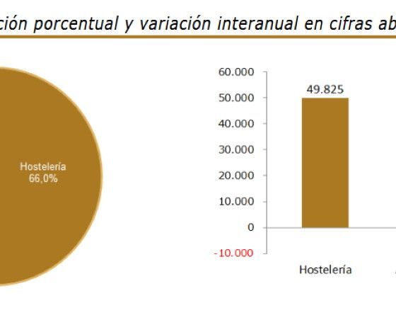 Gráfico mixto: pastel muestra distribución para junio 2026: Hostelería 66.0%, Otras actividades turísticas 31.7%, Agencias de Viajes y operadores turísticos 2.3%. A la derecha, barras de variación absoluta: Hostelería 49,825; Agencias de Viajes -1,719; Otras actividades turísticas 39,724.