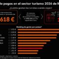 Barómetro de pagos en turismo 2026 (Mastercard): gasto medio internacional 2.618 €, español en el extranjero 1.926 €; ranking de países por gasto.