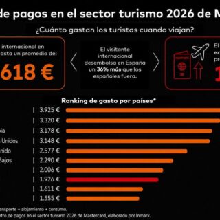 Barómetro de pagos en turismo 2026 (Mastercard): gasto medio internacional 2.618 €, español en el extranjero 1.926 €; ranking de países por gasto.