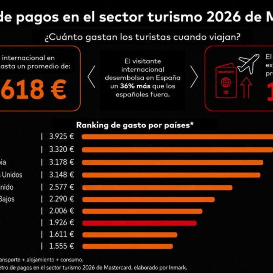 Barómetro de pagos en turismo 2026 (Mastercard): gasto medio internacional 2.618 €, español en el extranjero 1.926 €; ranking de países por gasto.