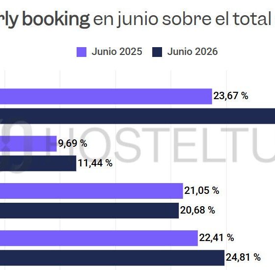 Barra comparativa de cuotas early booking en junio: 2025 (morado) vs 2026 (azul oscuro) por país: Alemania 23,67% vs 31,15%; España 9,69% vs 11,44%; Francia 21,05% vs 20,68%; Reino Unido 22,41% vs 24,81%.