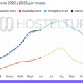 Line chart of monthly visits in 2025 and 2026 by nationality: Españoles 2025 (yellow) and Españoles 2026 (red), Extranjeros 2025 (light blue) and Extranjeros 2026 (dark blue); values rise through summer, peak around July–August, then decline toward December.
