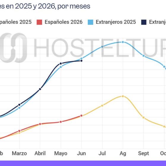 Line chart of monthly visits in 2025 and 2026 by nationality: Españoles 2025 (yellow) and Españoles 2026 (red), Extranjeros 2025 (light blue) and Extranjeros 2026 (dark blue); values rise through summer, peak around July–August, then decline toward December.