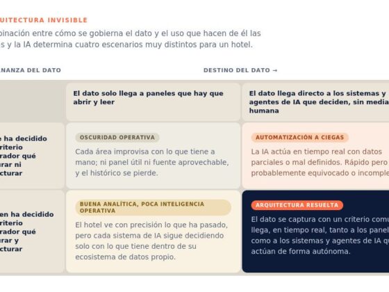Infografía en español sobre gobernanza de datos e IA: cuatro escenarios para un hotel?