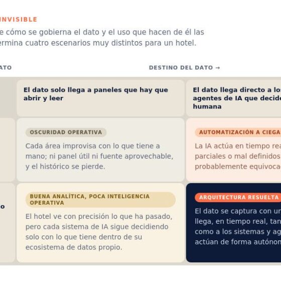 Infografía en español sobre gobernanza de datos e IA: cuatro escenarios para un hotel?