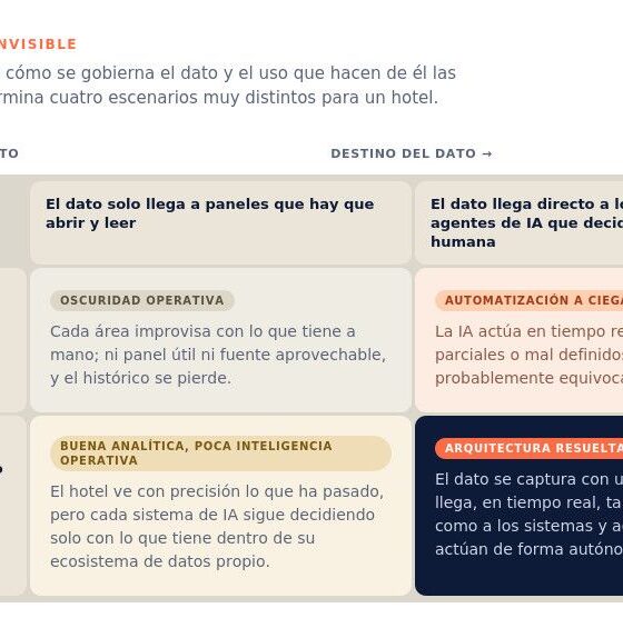 Infografía en español sobre gobernanza de datos e IA: cuatro escenarios para un hotel?