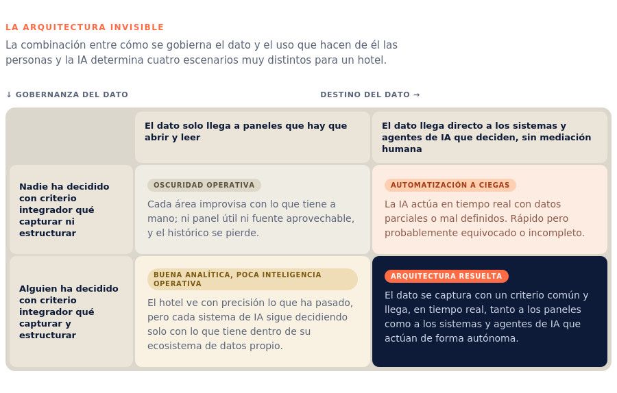 La fragmentación de sistemas en hoteles impide la integración efectiva de la inteligencia artificial, según análisis sectorial.