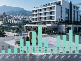 Bar chart of yearly values from 2010 to 1H2026 over a construction site with a modern building and crane.
