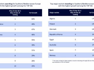 Side-by-side tables showing the top origin markets for Southern/Mediterranean Europe: left for 'searching' with rankings and YoY growth, right for 'traveling' with rankings and YoY growth.