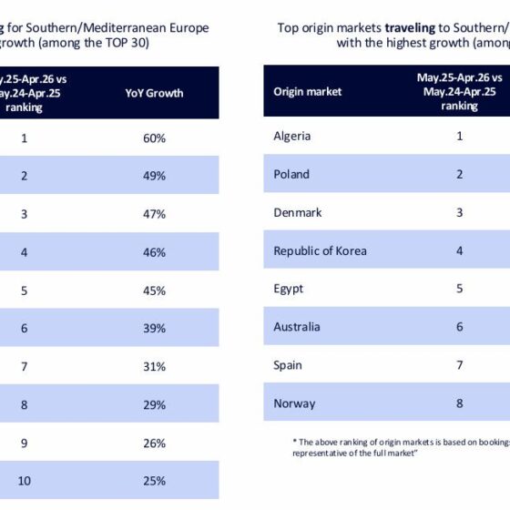 Side-by-side tables showing the top origin markets for Southern/Mediterranean Europe: left for 'searching' with rankings and YoY growth, right for 'traveling' with rankings and YoY growth.