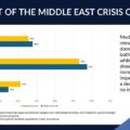Bar chart showing June vs July responses on crisis impact: High 26%/28%, Moderate 53%/57%, Low to no impact 21%/15%.