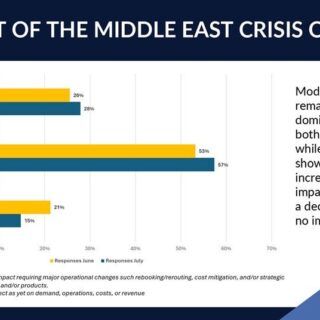Bar chart showing June vs July responses on crisis impact: High 26%/28%, Moderate 53%/57%, Low to no impact 21%/15%.