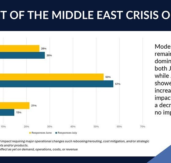 Bar chart showing June vs July responses on crisis impact: High 26%/28%, Moderate 53%/57%, Low to no impact 21%/15%.