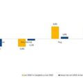 Bar chart: orange bars = 2026 vs 2025, blue bars = Jan–Jun 2026 vs prior year; Kategorien wie Flug, Reisebüroumsatz, Touristik, Kreuzfahrten und Sonstige Umsätze.