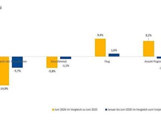 Bar chart: orange bars = 2026 vs 2025, blue bars = Jan–Jun 2026 vs prior year; Kategorien wie Flug, Reisebüroumsatz, Touristik, Kreuzfahrten und Sonstige Umsätze.
