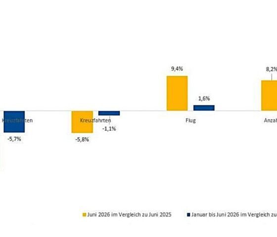Bar chart: orange bars = 2026 vs 2025, blue bars = Jan–Jun 2026 vs prior year; Kategorien wie Flug, Reisebüroumsatz, Touristik, Kreuzfahrten und Sonstige Umsätze.