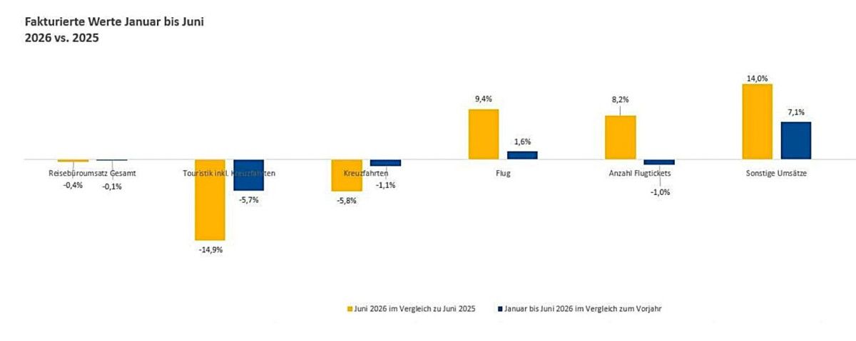 Las ventas totales de agencias alemanas caen 0,4% en junio 2026, ingresos turísticos bajan 14,9% respecto a 2025.