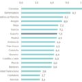 Bar chart ranking Spanish autonomous communities by a metric; Canarias highest at 12.1, Asturias lowest at 3.6.