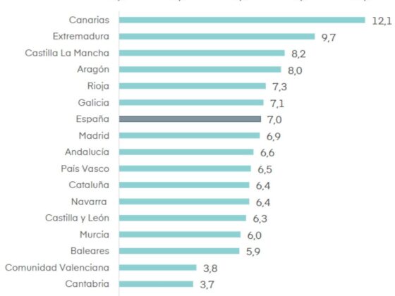 Bar chart ranking Spanish autonomous communities by a metric; Canarias highest at 12.1, Asturias lowest at 3.6.