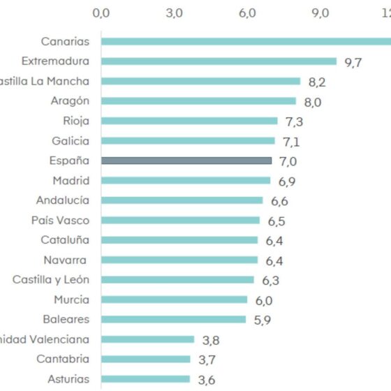 Bar chart ranking Spanish autonomous communities by a metric; Canarias highest at 12.1, Asturias lowest at 3.6.