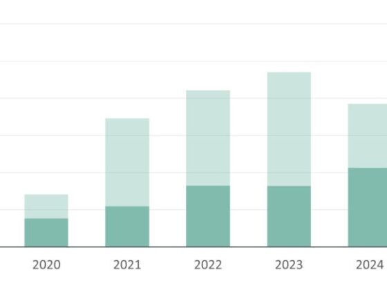 Stacked bar chart of yearly H1 and H2 values from 2018–2026, showing H2 (light) generally larger than H1 (darker) and total counts peaking in 2018, with a dip in 2020 and gradual recovery through 2025, then a smaller total in 2026.