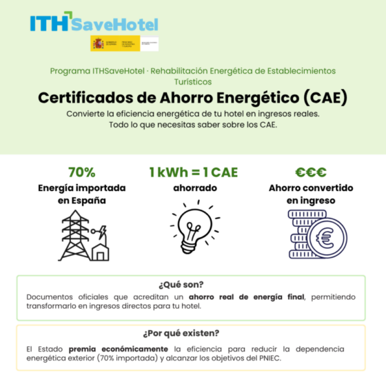 Infografía en español sobre Certificados de Ahorro Energético (CAE) para hoteles, con logos y tres iconos de energía, ahorro e ingresos.