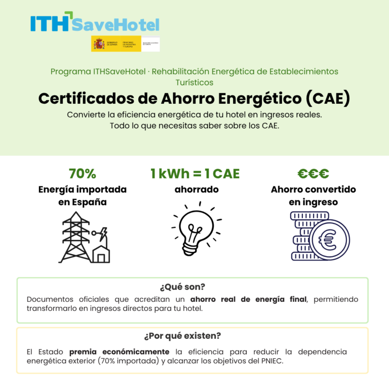 Certificados de Ahorro Energético (CAE’s) para financiar la rehabilitación energética: La oportunidad que muchos hoteles aún desconocen