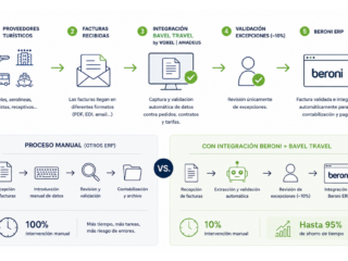 Infographic comparing manual ERP process vs Beroni+Bavel Travel integration for invoice handling and time savings (workflow diagram).