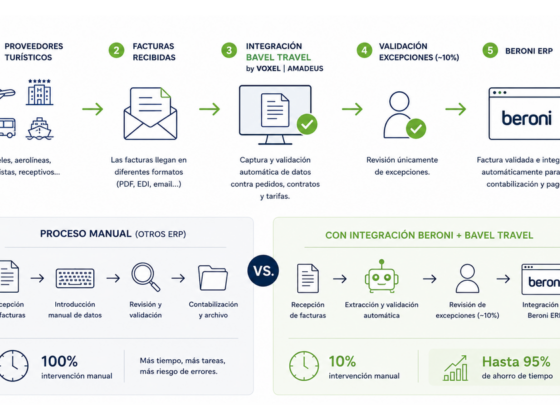 Infographic comparing manual ERP process vs Beroni+Bavel Travel integration for invoice handling and time savings (workflow diagram).