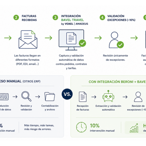 Infographic comparing manual ERP process vs Beroni+Bavel Travel integration for invoice handling and time savings (workflow diagram).