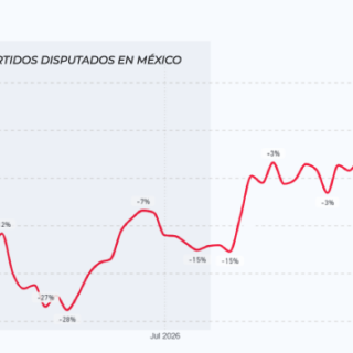 Line chart of 'Partidos disputados en México' showing daily percent changes from June to August 2026, ranging from about -31% to +20%.